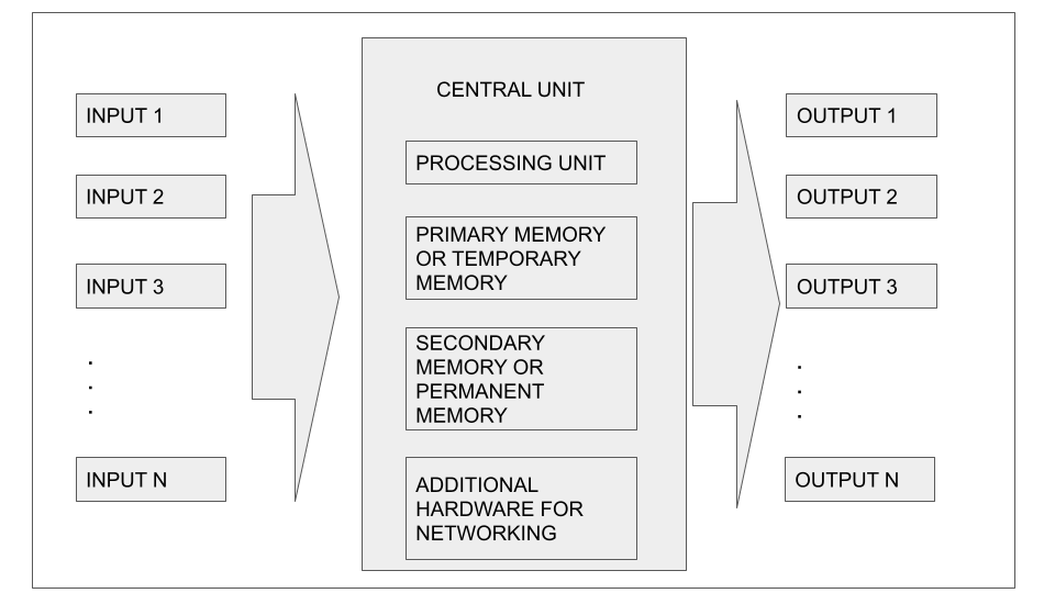 Anatomy of Digital Computer