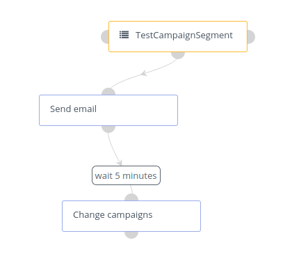 Mautic recurring campaign example