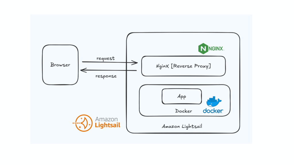Nginx Reverse proxy for Docker flow diagram